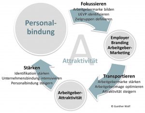 Attraktivität als Arbeitgeber, attraktiv als Arbeitgeber, Employer Branding, Arbeitgebermarketing